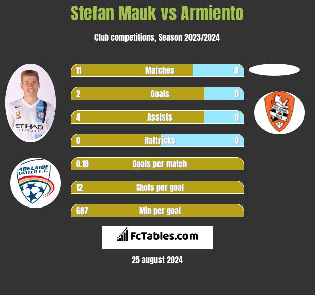 Stefan Mauk vs Armiento h2h player stats