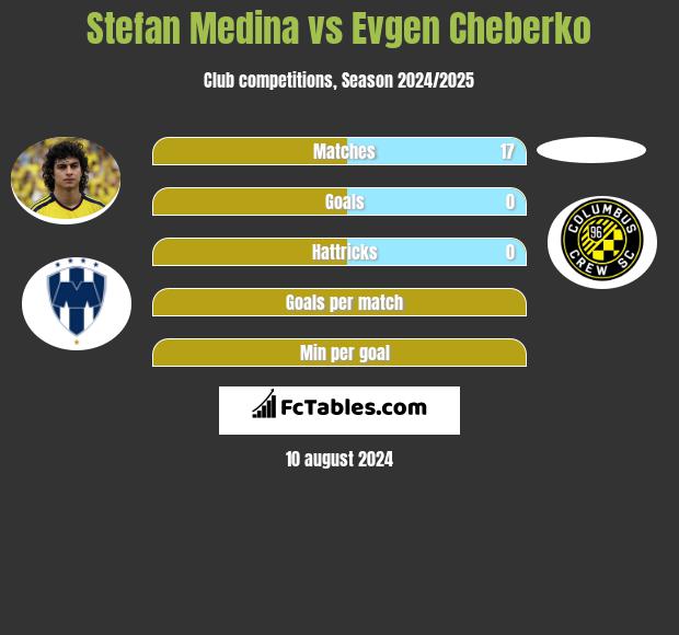 Stefan Medina vs Evgen Cheberko h2h player stats