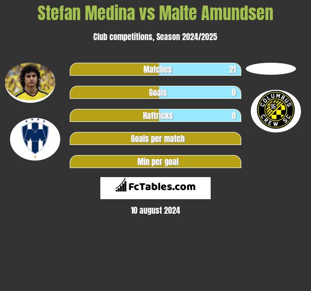 Stefan Medina vs Malte Amundsen h2h player stats