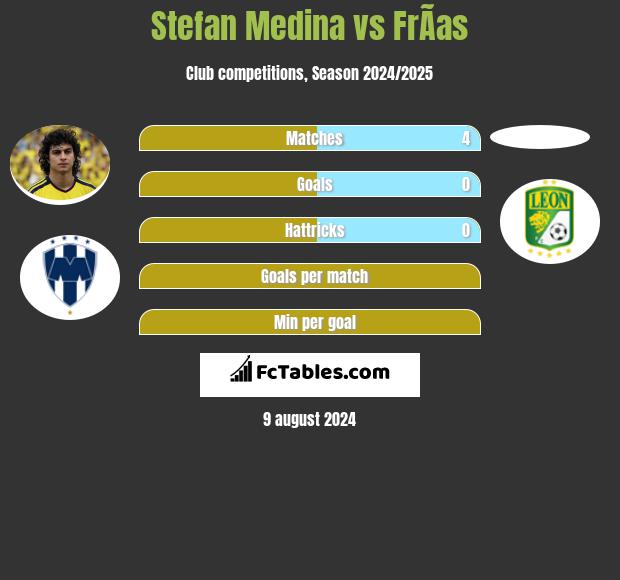 Stefan Medina vs FrÃ­as h2h player stats