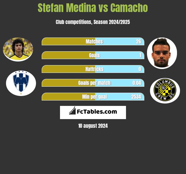 Stefan Medina vs Camacho h2h player stats