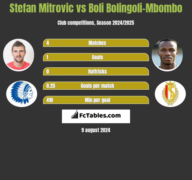 Stefan Mitrovic vs Boli Bolingoli-Mbombo h2h player stats