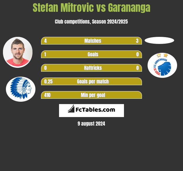 Stefan Mitrovic vs Garananga h2h player stats