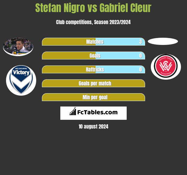 Stefan Nigro vs Gabriel Cleur h2h player stats