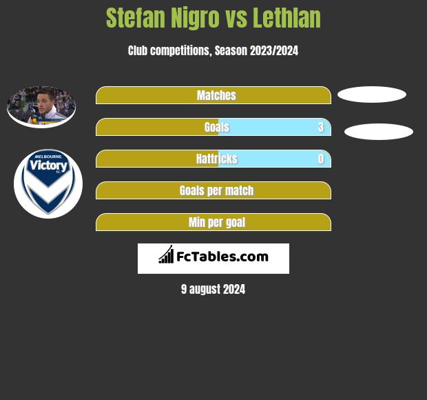 Stefan Nigro vs Lethlan h2h player stats