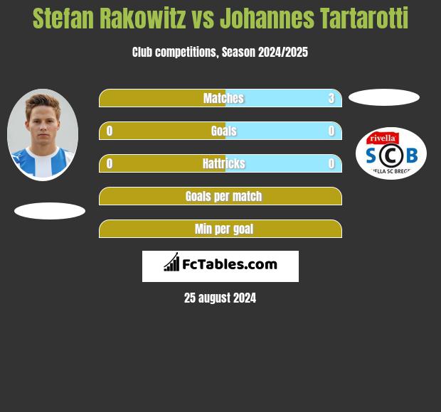 Stefan Rakowitz vs Johannes Tartarotti h2h player stats