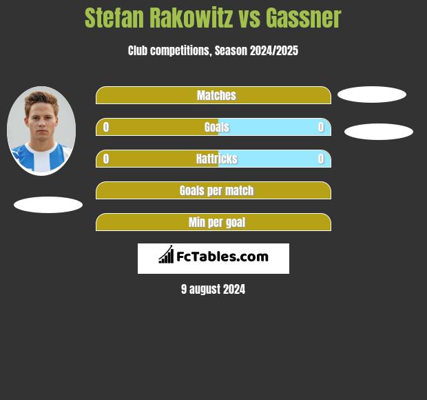 Stefan Rakowitz vs Gassner h2h player stats