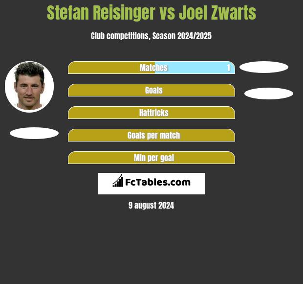 Stefan Reisinger vs Joel Zwarts h2h player stats