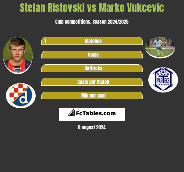 Stefan Ristovski vs Marko Vukcevic h2h player stats