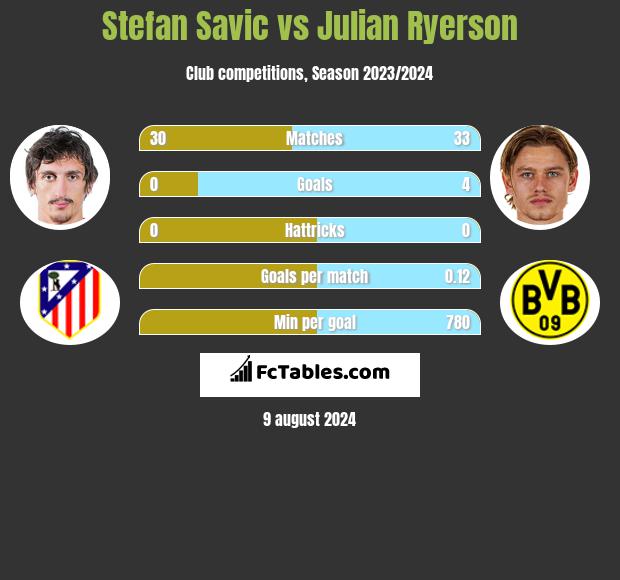 Stefan Savic vs Julian Ryerson h2h player stats