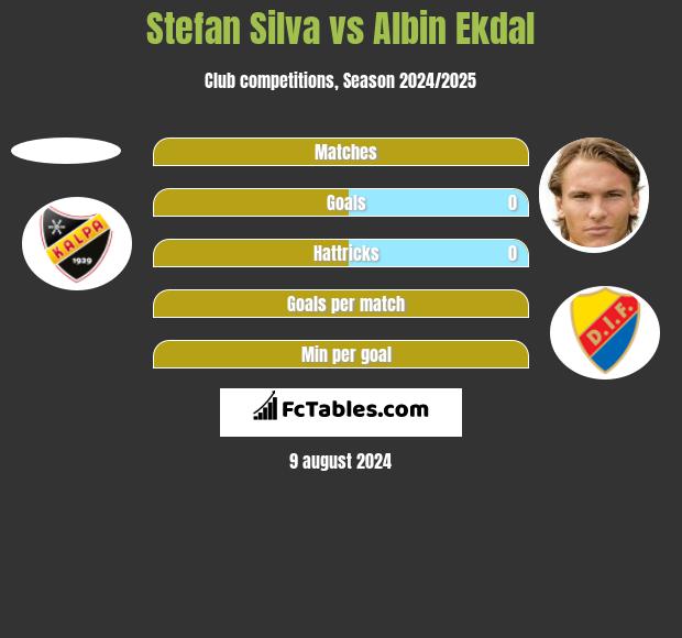 Stefan Silva vs Albin Ekdal h2h player stats