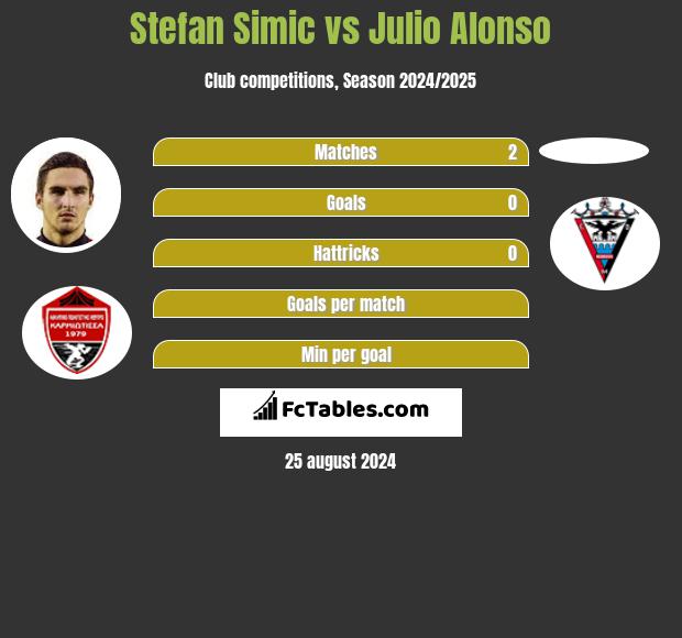 Stefan Simic vs Julio Alonso h2h player stats