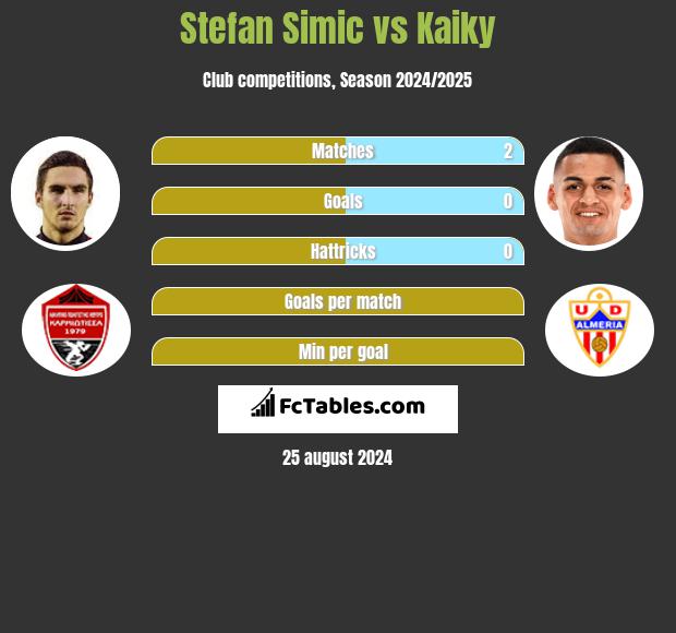 Stefan Simic vs Kaiky h2h player stats