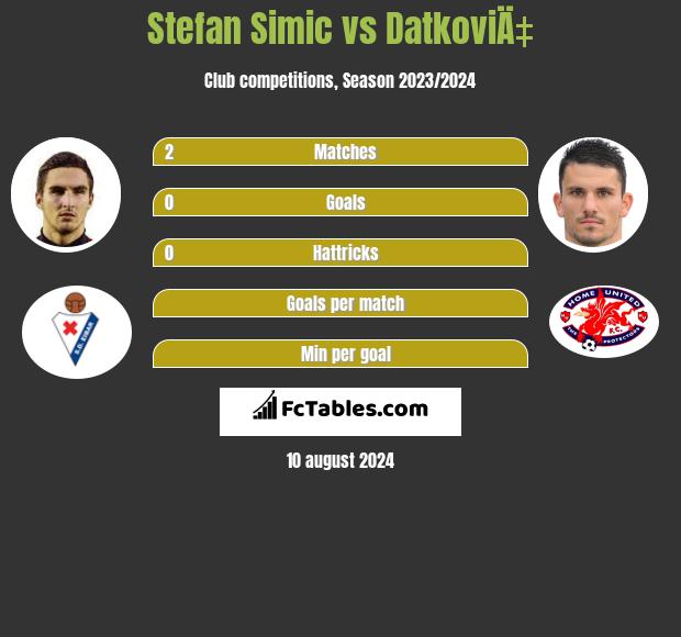 Stefan Simic vs DatkoviÄ‡ h2h player stats