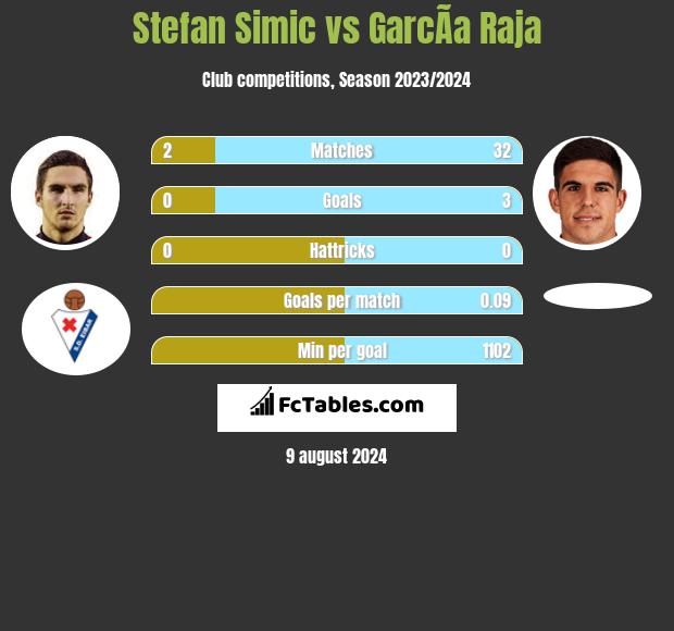 Stefan Simic vs GarcÃ­a Raja h2h player stats