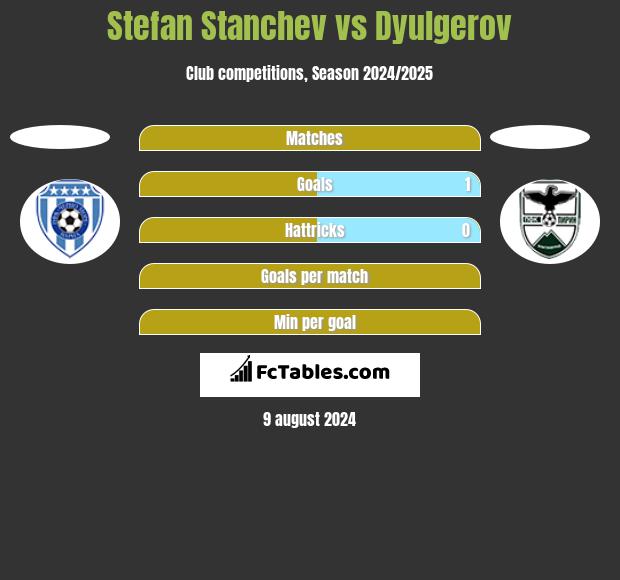 Stefan Stanchev vs Dyulgerov h2h player stats