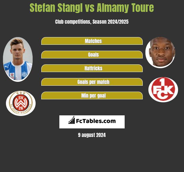 Stefan Stangl vs Almamy Toure h2h player stats