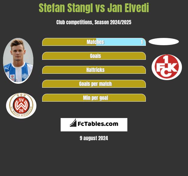 Stefan Stangl vs Jan Elvedi h2h player stats