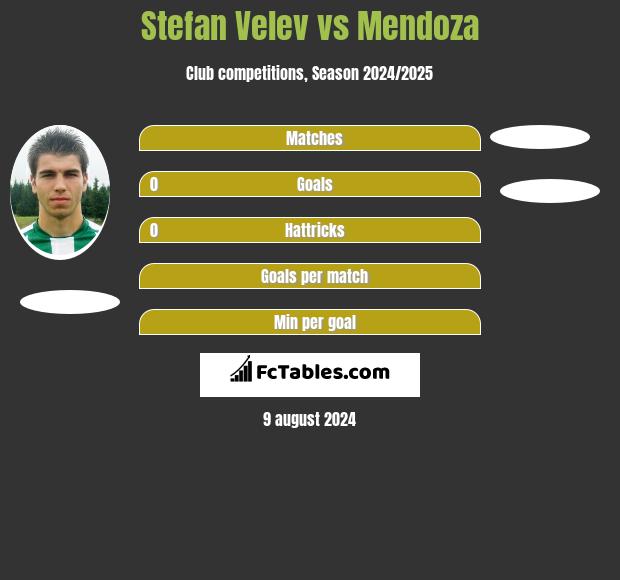 Stefan Velev vs Mendoza h2h player stats