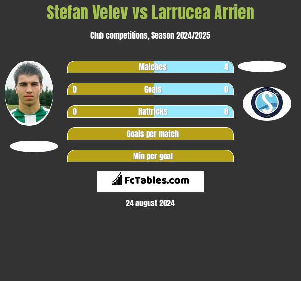 Stefan Velev vs Larrucea Arrien h2h player stats