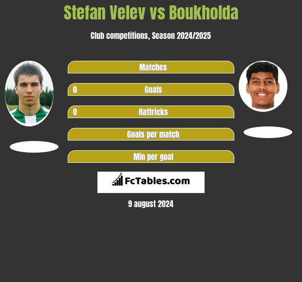 Stefan Velev vs Boukholda h2h player stats