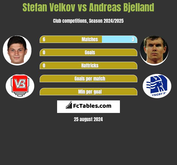 Stefan Velkov vs Andreas Bjelland h2h player stats