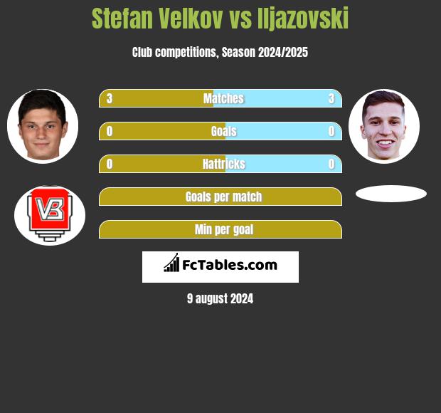 Stefan Velkov vs Iljazovski h2h player stats