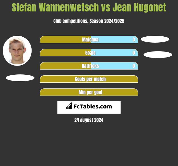 Stefan Wannenwetsch vs Jean Hugonet h2h player stats