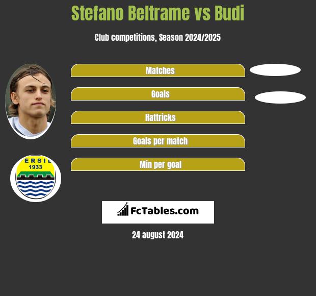 Stefano Beltrame vs Budi h2h player stats