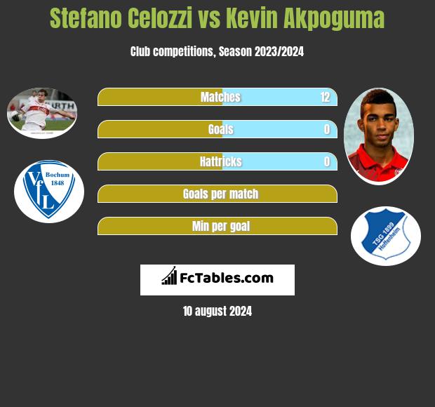 Stefano Celozzi vs Kevin Akpoguma h2h player stats