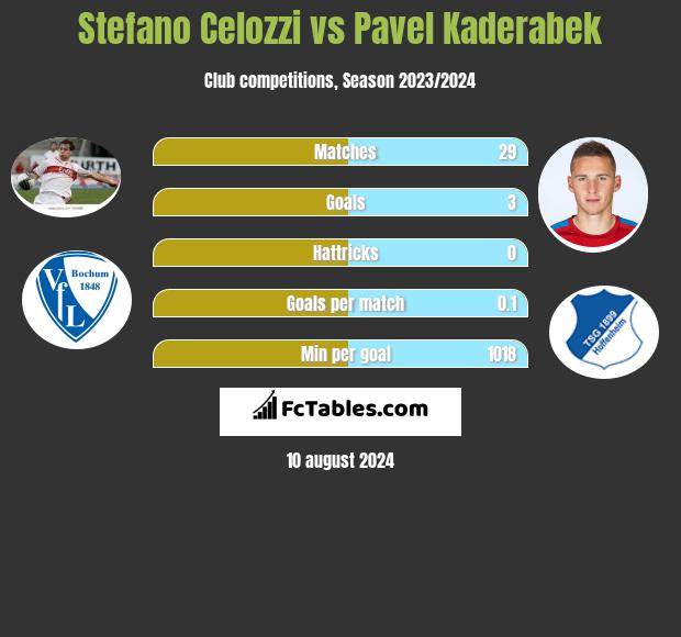 Stefano Celozzi vs Pavel Kaderabek h2h player stats