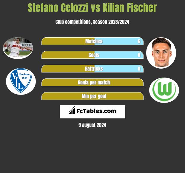 Stefano Celozzi vs Kilian Fischer h2h player stats