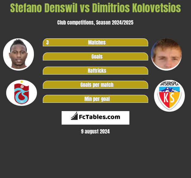 Stefano Denswil vs Dimitrios Kolovetsios h2h player stats