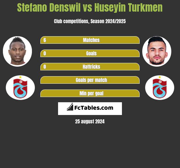 Stefano Denswil vs Huseyin Turkmen h2h player stats