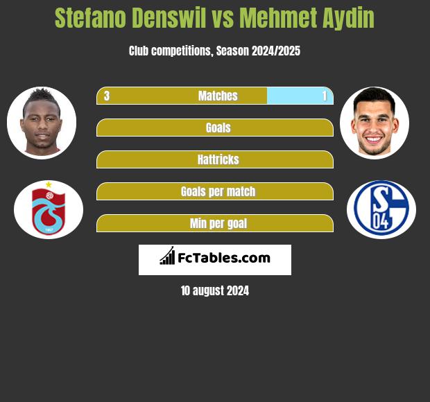 Stefano Denswil vs Mehmet Aydin h2h player stats