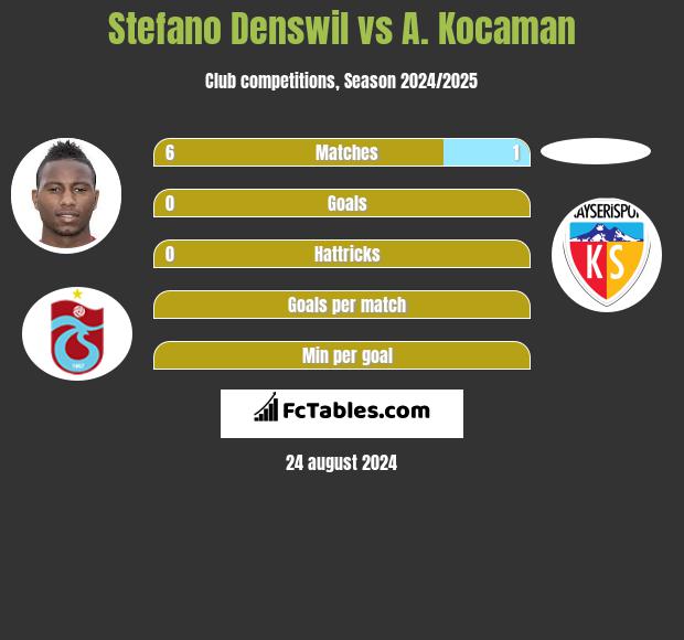 Stefano Denswil vs A. Kocaman h2h player stats