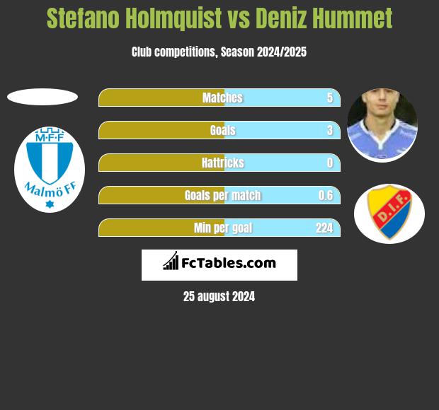 Stefano Holmquist vs Deniz Hummet h2h player stats