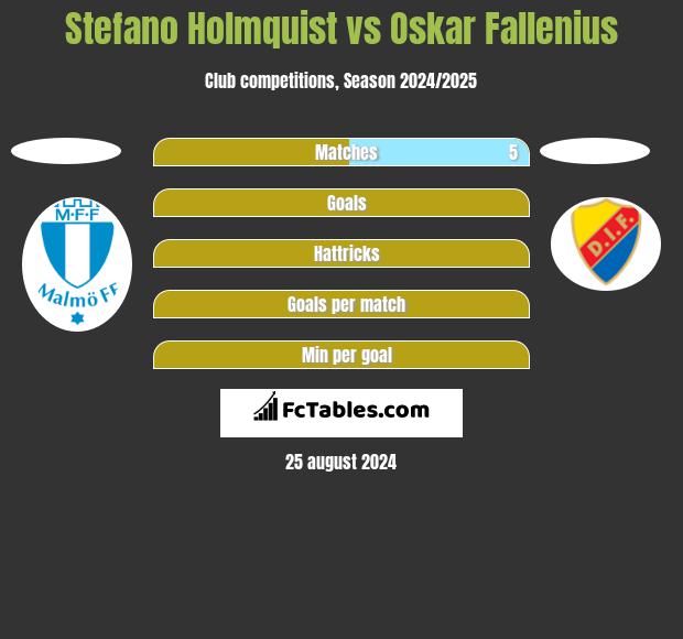 Stefano Holmquist vs Oskar Fallenius h2h player stats