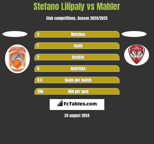 Stefano Lilipaly vs Mahler h2h player stats