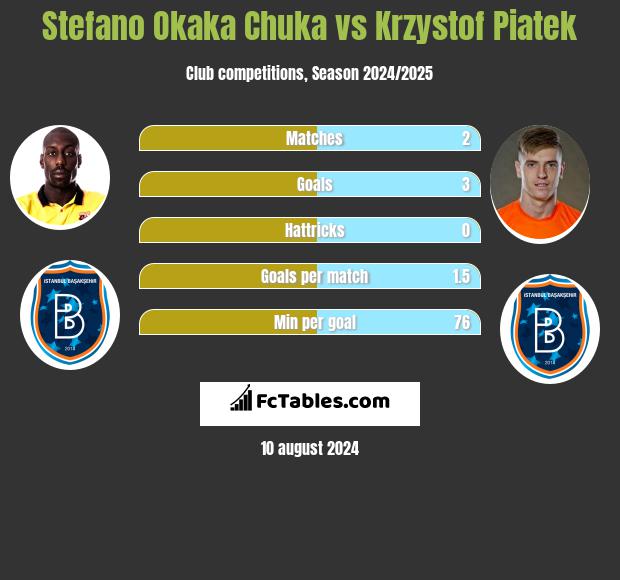 Stefano Okaka Chuka vs Krzysztof Piątek h2h player stats