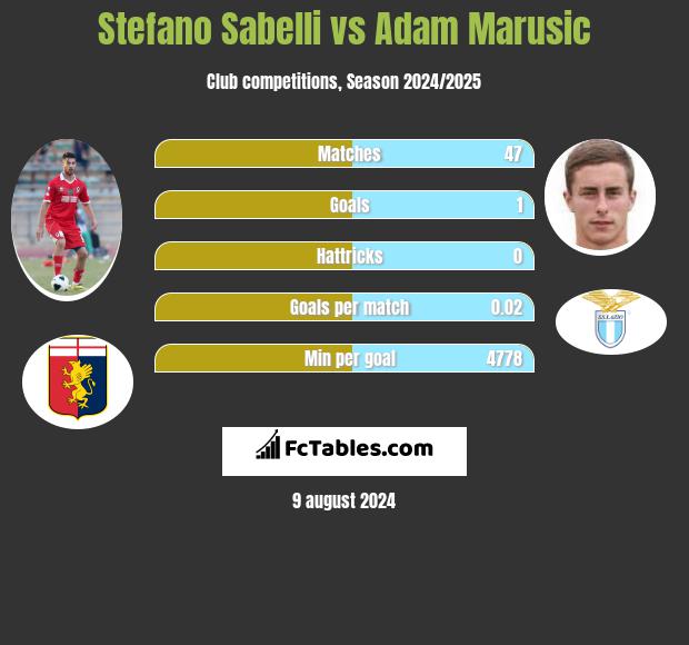 Stefano Sabelli vs Adam Marusic h2h player stats