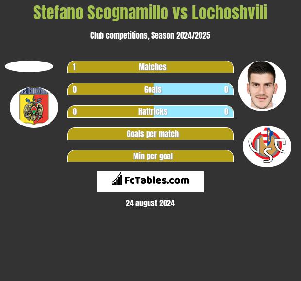 Stefano Scognamillo vs Lochoshvili h2h player stats