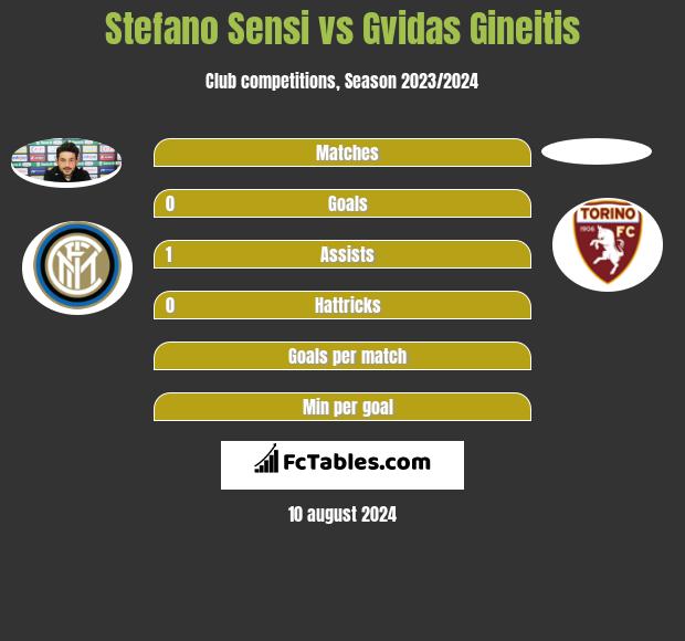 Stefano Sensi vs Gvidas Gineitis h2h player stats