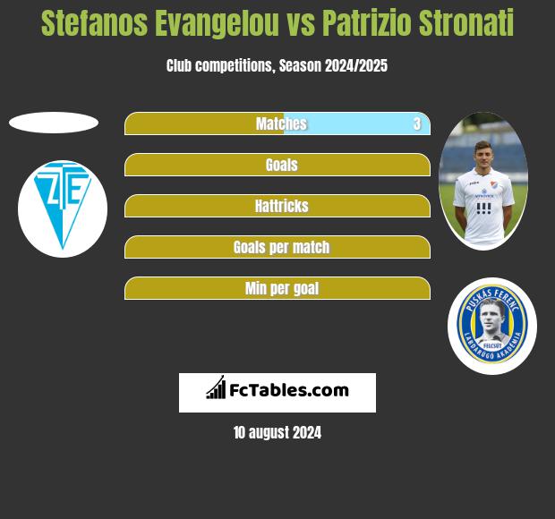 Stefanos Evangelou vs Patrizio Stronati h2h player stats