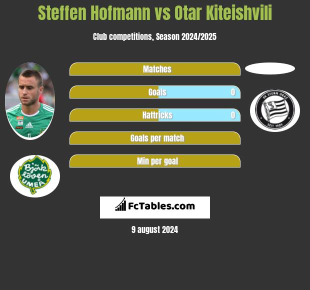 Steffen Hofmann vs Otar Kiteishvili h2h player stats