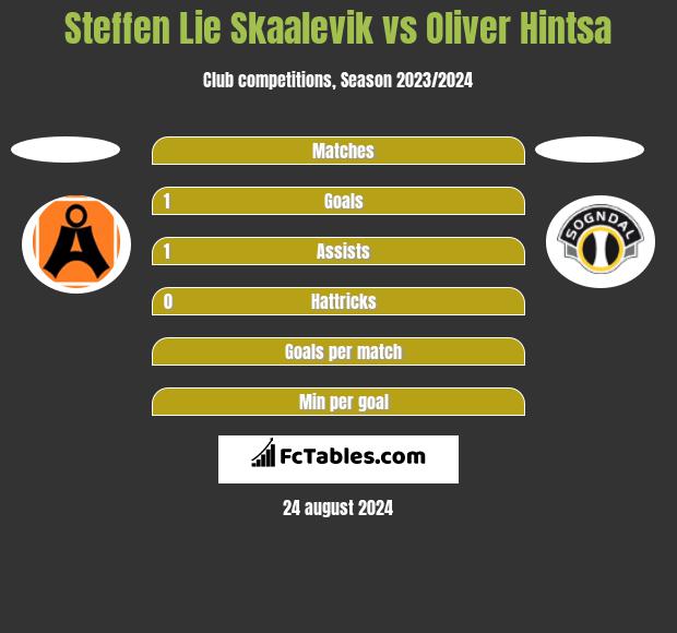 Steffen Lie Skaalevik vs Oliver Hintsa h2h player stats