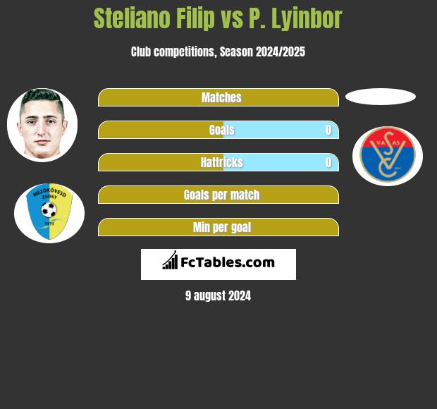 Steliano Filip vs P. Lyinbor h2h player stats