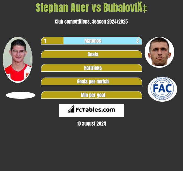 Stephan Auer vs BubaloviÄ‡ h2h player stats