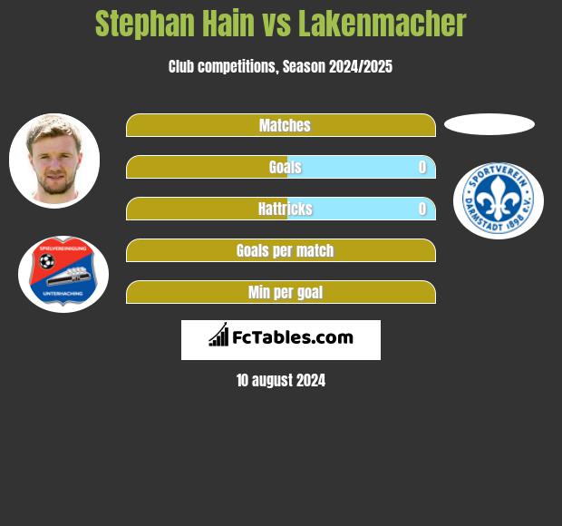 Stephan Hain vs Lakenmacher h2h player stats