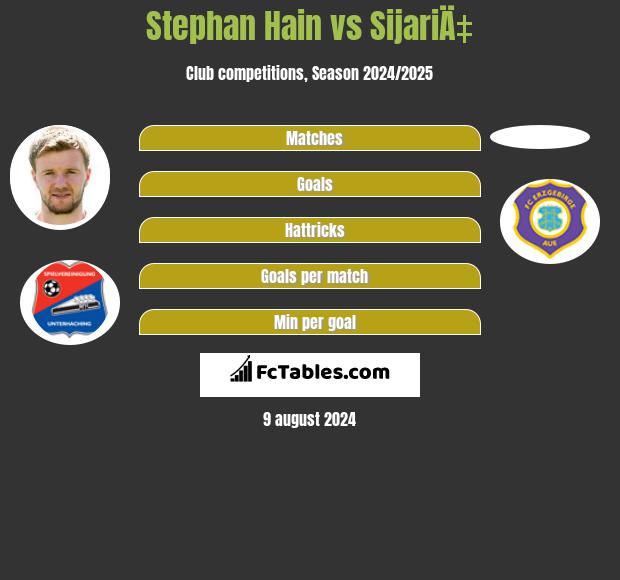 Stephan Hain vs SijariÄ‡ h2h player stats